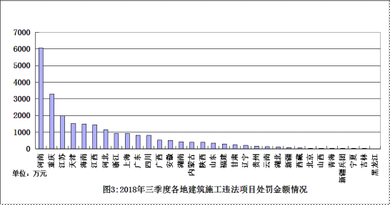 住房城乡建设部办公厅关于2018年三季度建筑工程 施工转包违法分包等违法行为查处情况的通报(图3)