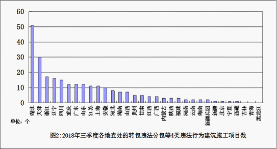 住房城乡建设部办公厅关于2018年三季度建筑工程 施工转包违法分包等违法行为查处情况的通报(图2)