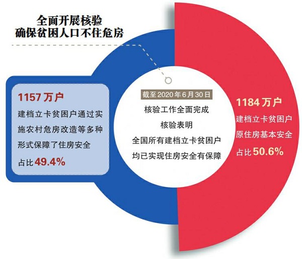 脱贫攻坚农村危房改造完成建档立卡贫困户住房安全都有了保障(图3)
