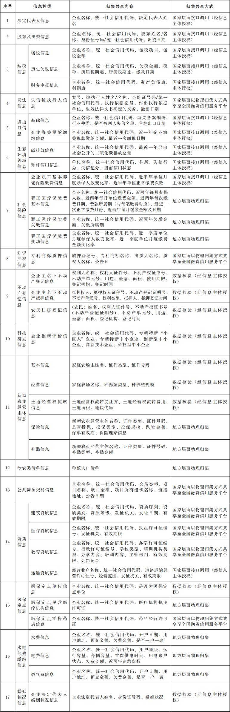 国务院办公厅关于印发《统筹融资信用服务平台建设提升中小微企业融资便利水平实施方案》的通知(图1)